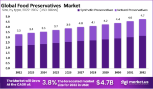 Food Preservatives Market to Reach USD 4.7 Billion by 2032 from USD 3.3 Billion in 2023 | CAGR of 3.8%