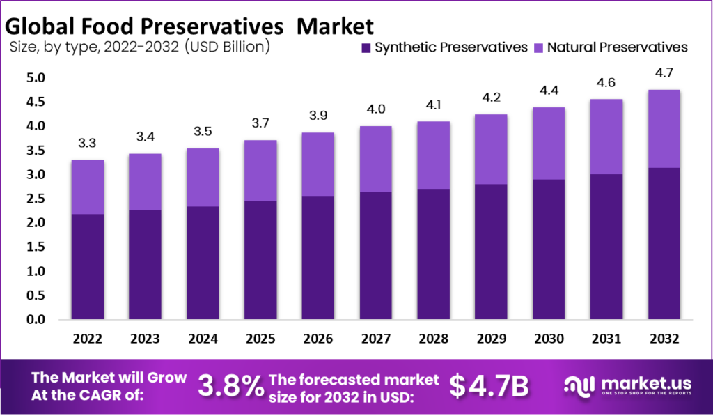 Food Preservatives Market to Reach USD 4.7 Billion by 2032 from USD 3.3 Billion in 2023 | CAGR of 3.8%